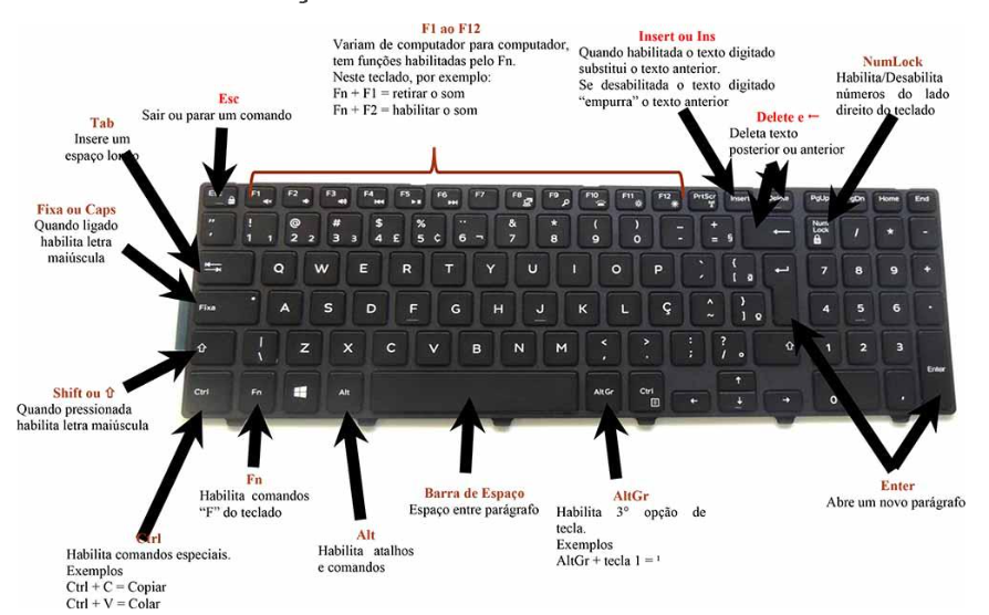 Como Usar O Teclado Do Computador Nerds Da T I