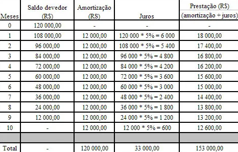 SAC: Sistema de Amortizações Constantes – Matemática Financeira